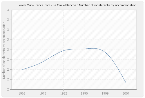 La Croix-Blanche : Number of inhabitants by accommodation